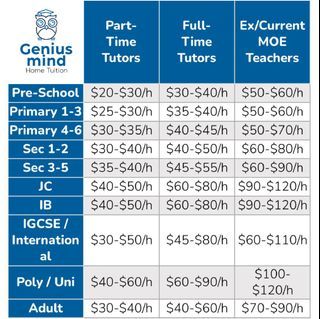 Tuition Fees | PSLE N O A Level PreSchool | Private Tuition Tutors for Primary Secondary JC | Home Tuition Teacher | Tutor needed for  Maths Science Chinese GP English Phonics Physics Biology Chemistry Chem  Geography History Literature Economics